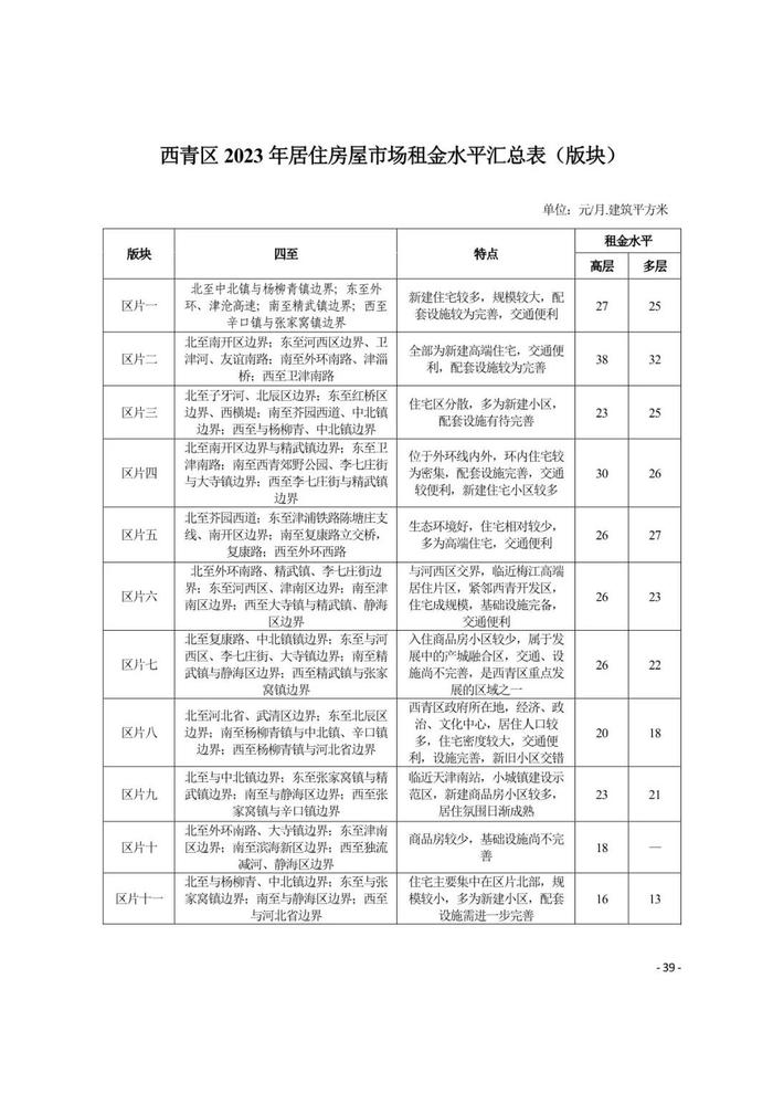 城事 | 天津16区租金水平发布！你家能租多少钱？