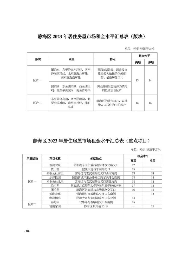 城事 | 天津16区租金水平发布！你家能租多少钱？