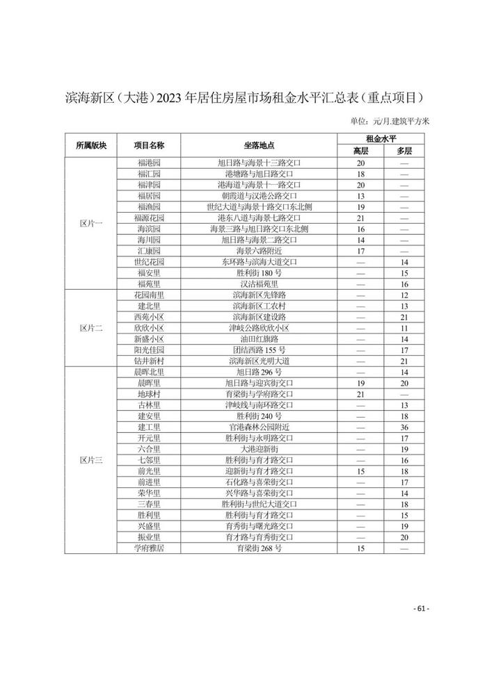 城事 | 天津16区租金水平发布！你家能租多少钱？