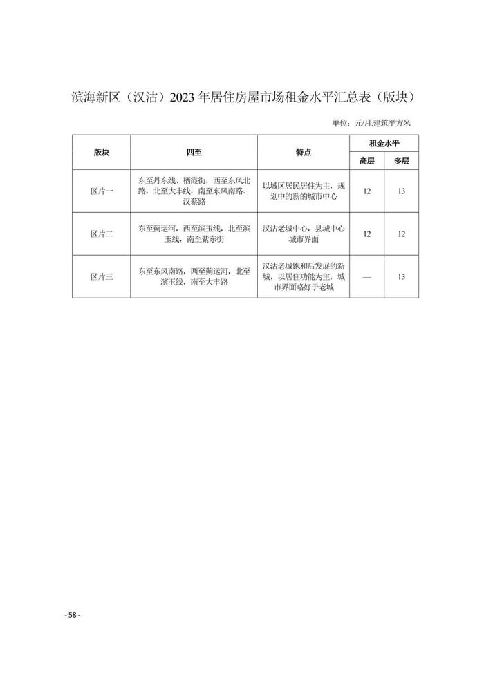 城事 | 天津16区租金水平发布！你家能租多少钱？