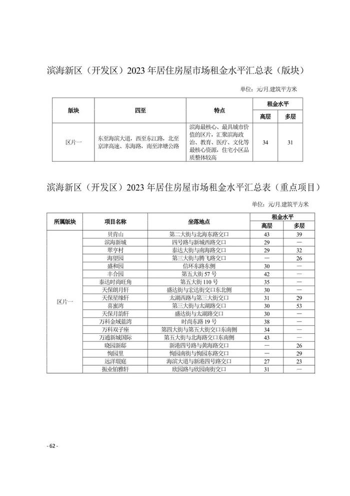 城事 | 天津16区租金水平发布！你家能租多少钱？