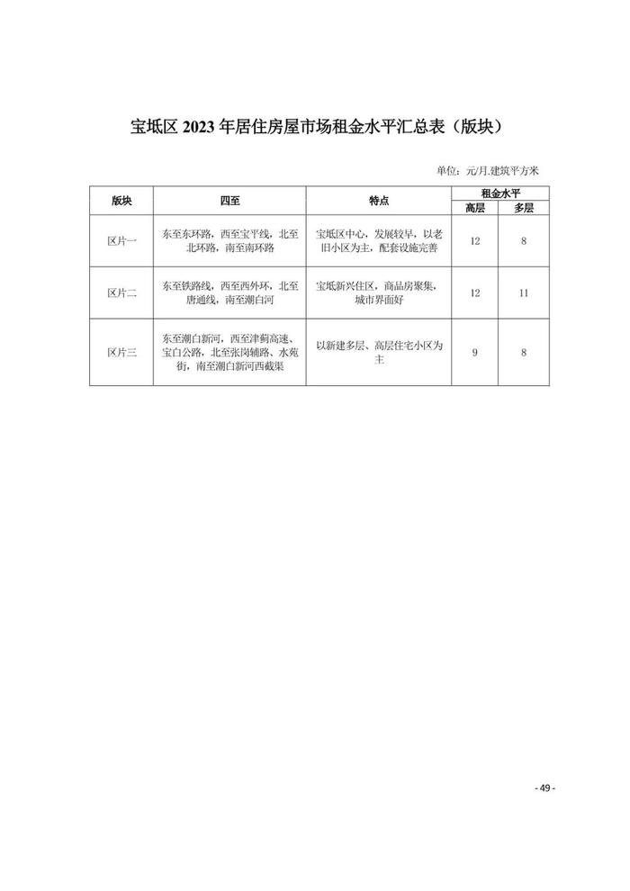 城事 | 天津16区租金水平发布！你家能租多少钱？