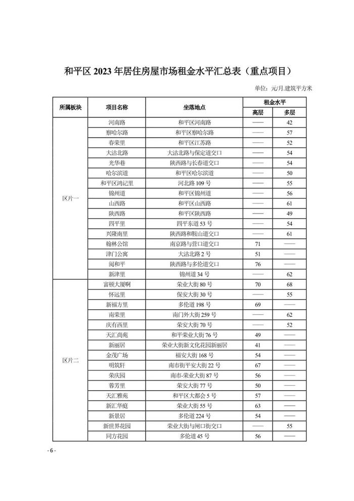 城事 | 天津16区租金水平发布！你家能租多少钱？