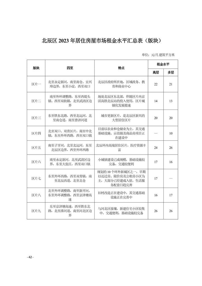 城事 | 天津16区租金水平发布！你家能租多少钱？