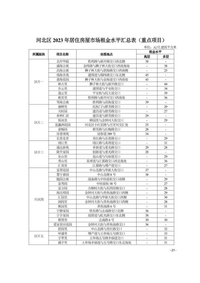 城事 | 天津16区租金水平发布！你家能租多少钱？