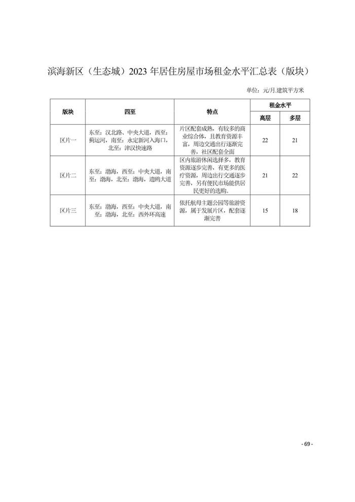 城事 | 天津16区租金水平发布！你家能租多少钱？