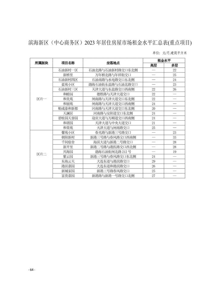 城事 | 天津16区租金水平发布！你家能租多少钱？