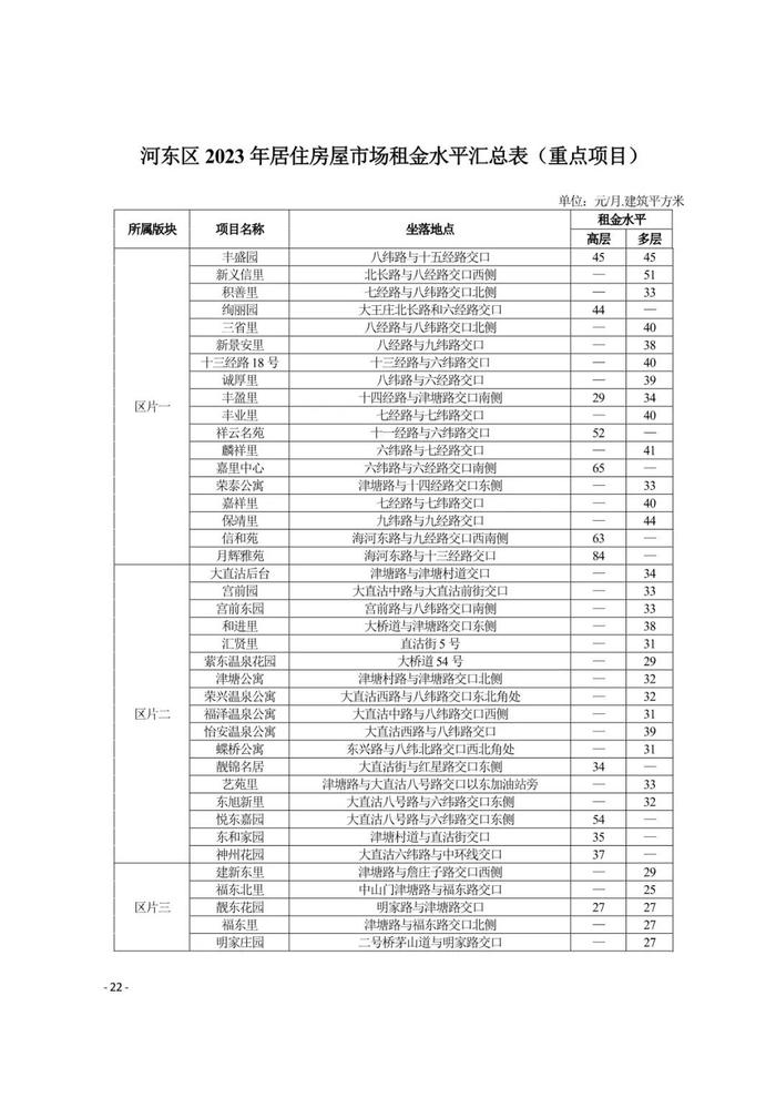 城事 | 天津16区租金水平发布！你家能租多少钱？