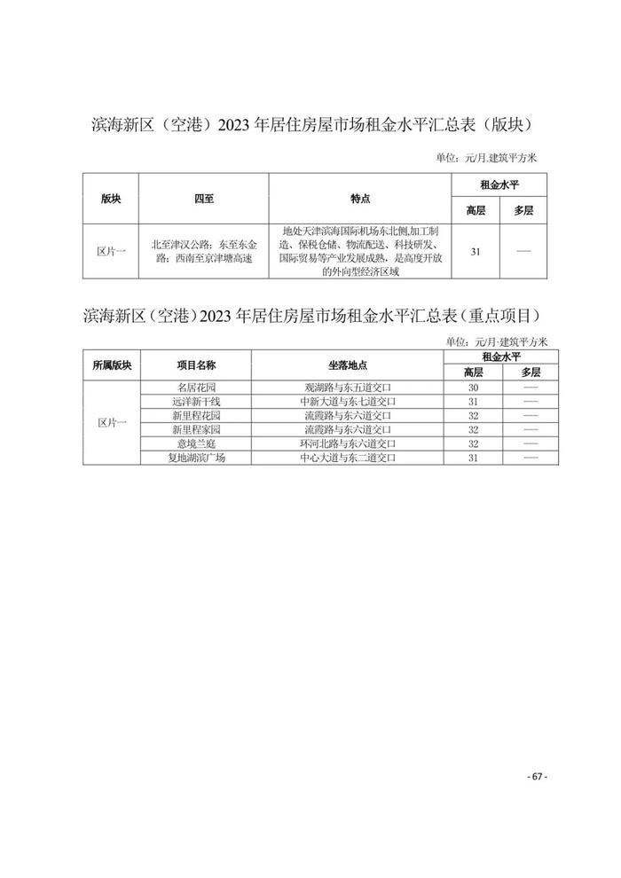 城事 | 天津16区租金水平发布！你家能租多少钱？