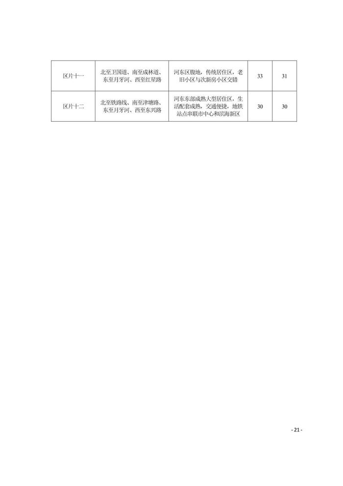 城事 | 天津16区租金水平发布！你家能租多少钱？