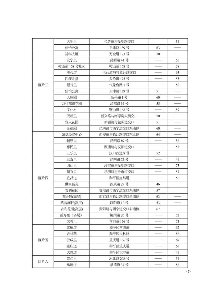 城事 | 天津16区租金水平发布！你家能租多少钱？