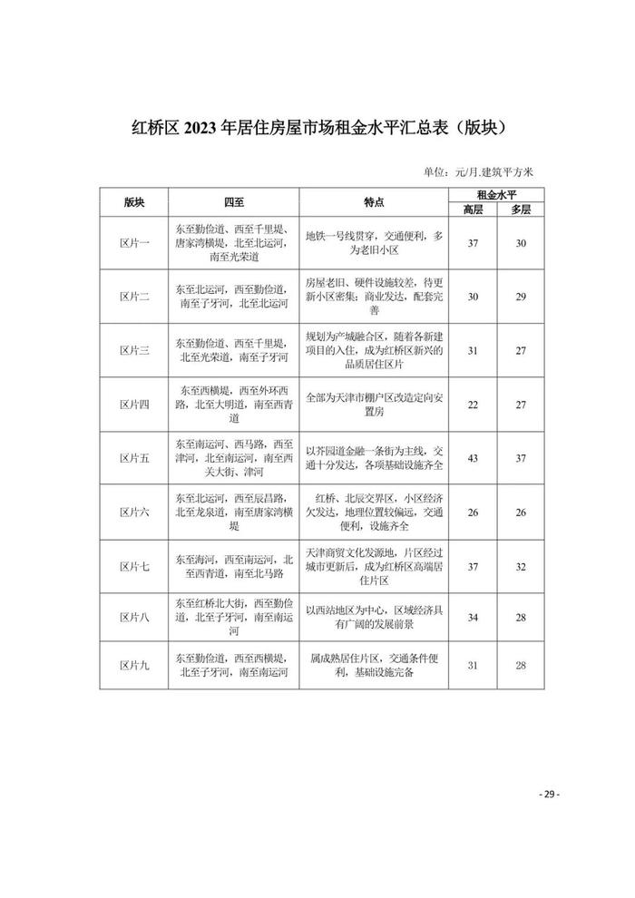 城事 | 天津16区租金水平发布！你家能租多少钱？