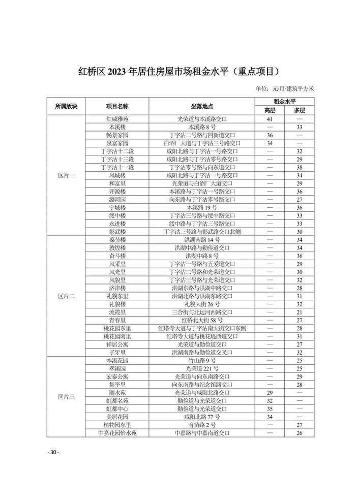 城事 | 天津16区租金水平发布！你家能租多少钱？