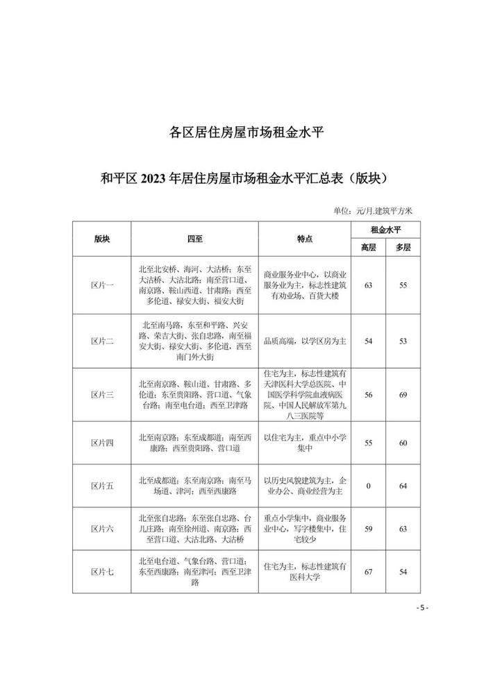 城事 | 天津16区租金水平发布！你家能租多少钱？