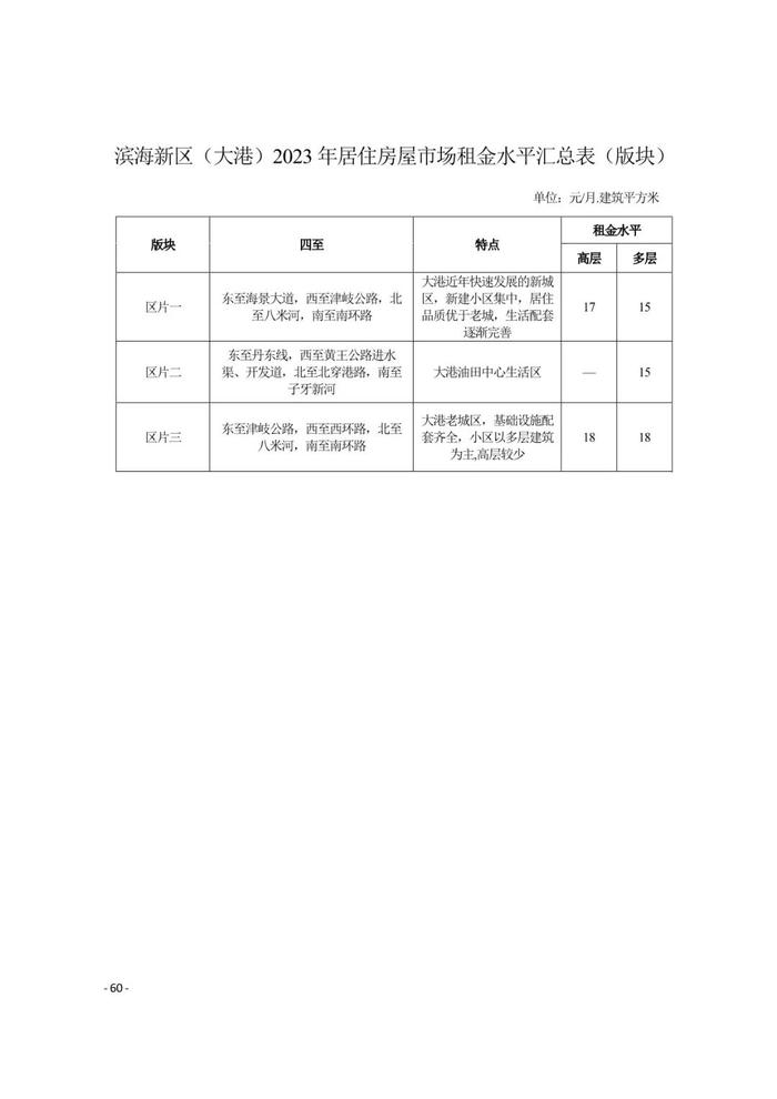 城事 | 天津16区租金水平发布！你家能租多少钱？