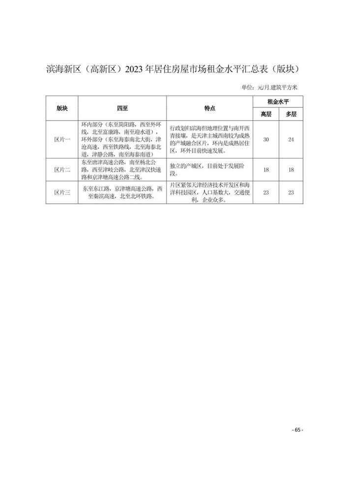 城事 | 天津16区租金水平发布！你家能租多少钱？