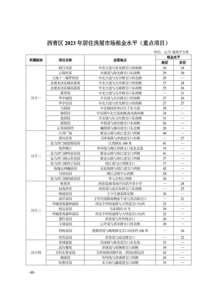 城事 | 天津16区租金水平发布！你家能租多少钱？