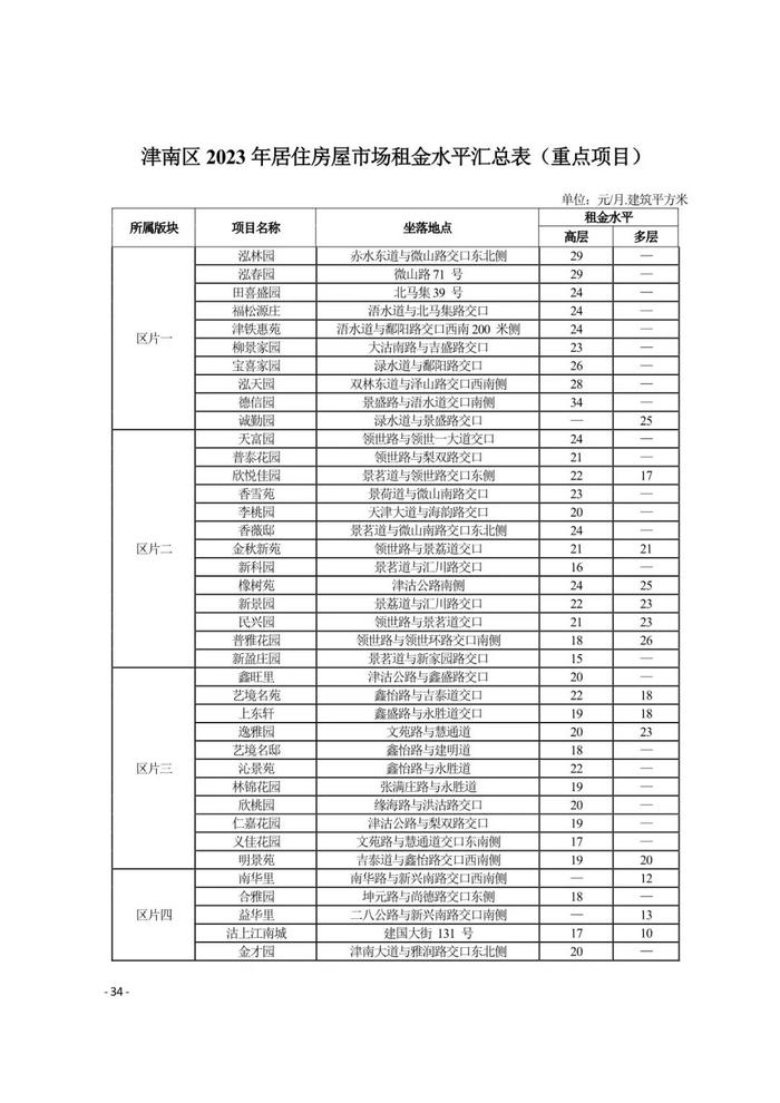 城事 | 天津16区租金水平发布！你家能租多少钱？