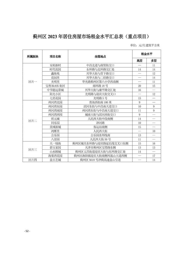 城事 | 天津16区租金水平发布！你家能租多少钱？