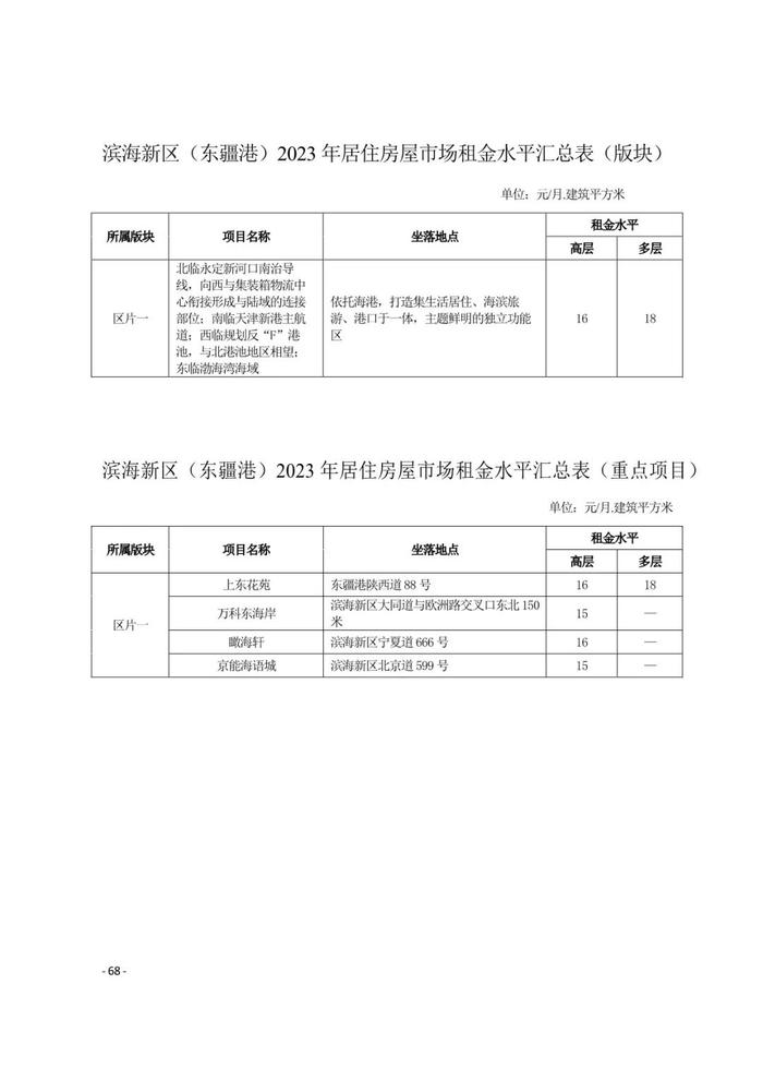 城事 | 天津16区租金水平发布！你家能租多少钱？