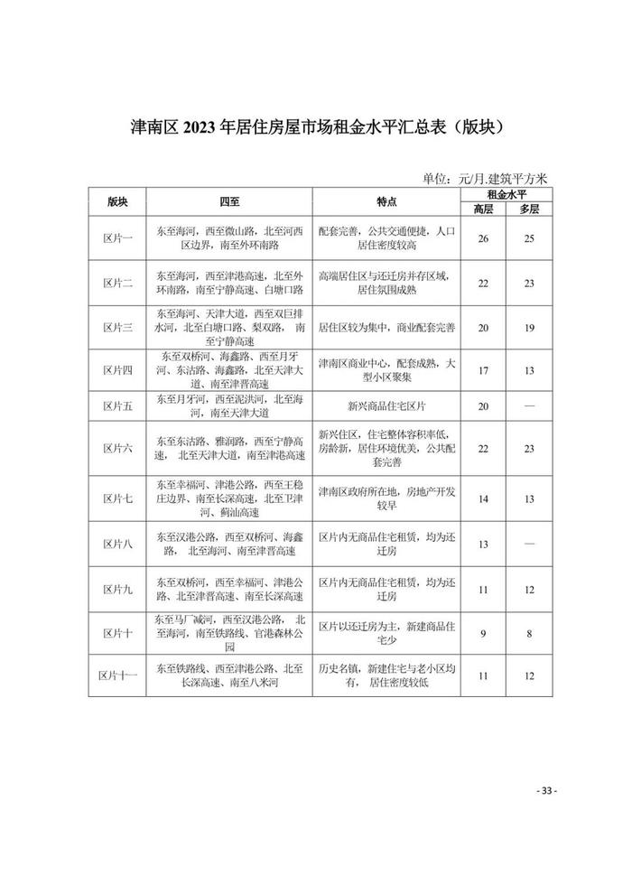 城事 | 天津16区租金水平发布！你家能租多少钱？