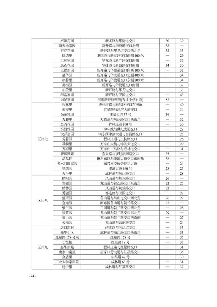 城事 | 天津16区租金水平发布！你家能租多少钱？