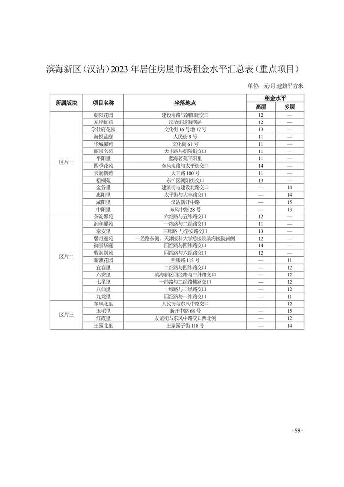 城事 | 天津16区租金水平发布！你家能租多少钱？