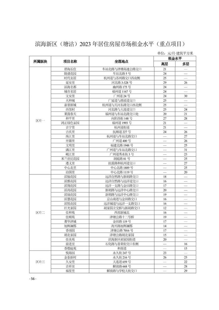 城事 | 天津16区租金水平发布！你家能租多少钱？