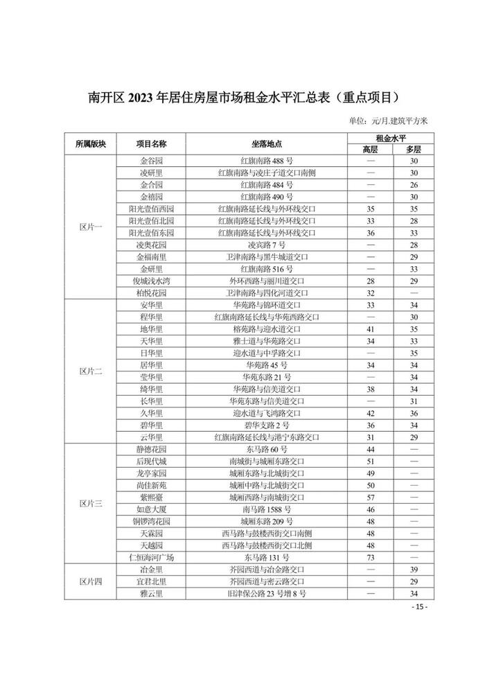 城事 | 天津16区租金水平发布！你家能租多少钱？