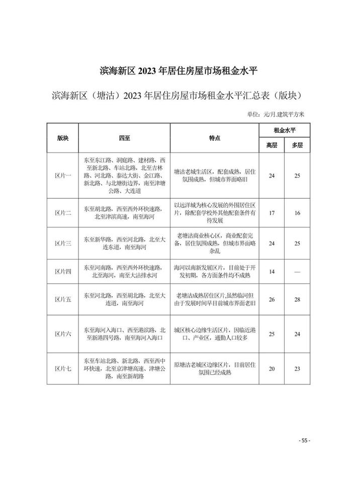 城事 | 天津16区租金水平发布！你家能租多少钱？