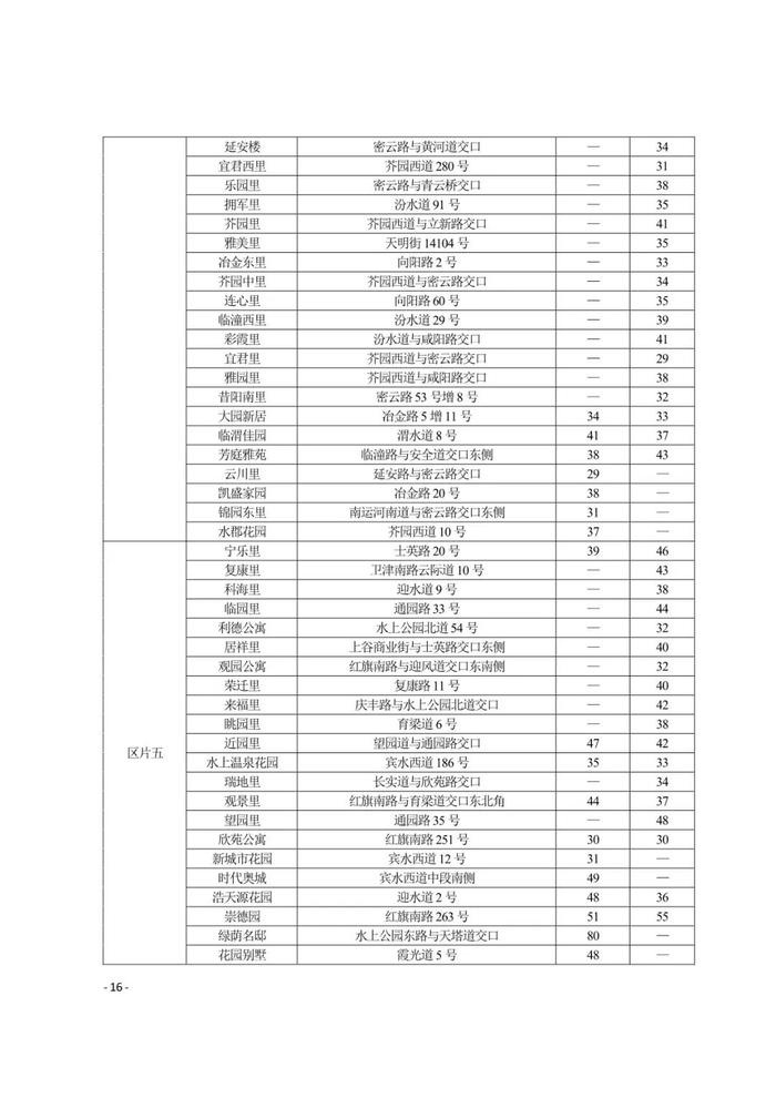 城事 | 天津16区租金水平发布！你家能租多少钱？