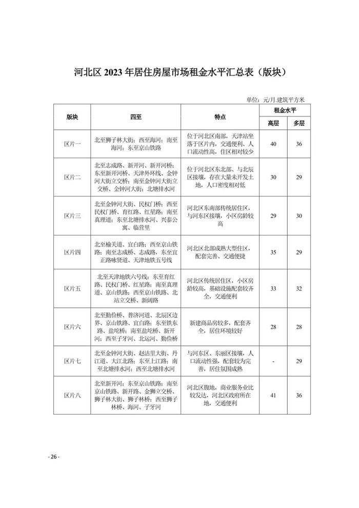 城事 | 天津16区租金水平发布！你家能租多少钱？