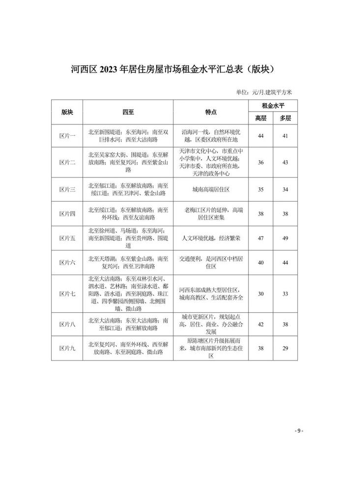 城事 | 天津16区租金水平发布！你家能租多少钱？