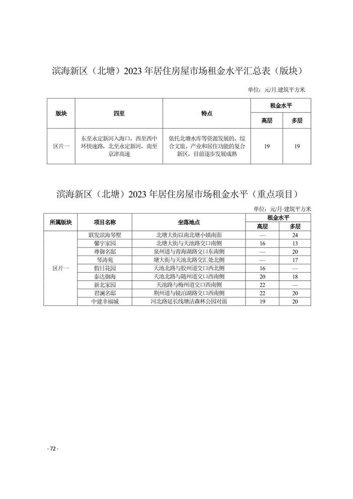 城事 | 天津16区租金水平发布！你家能租多少钱？