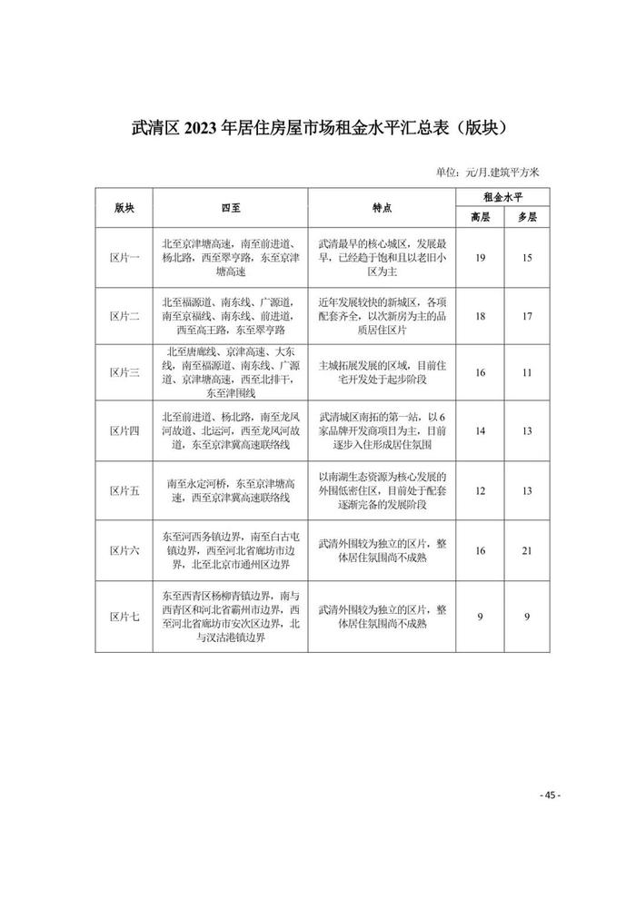 城事 | 天津16区租金水平发布！你家能租多少钱？