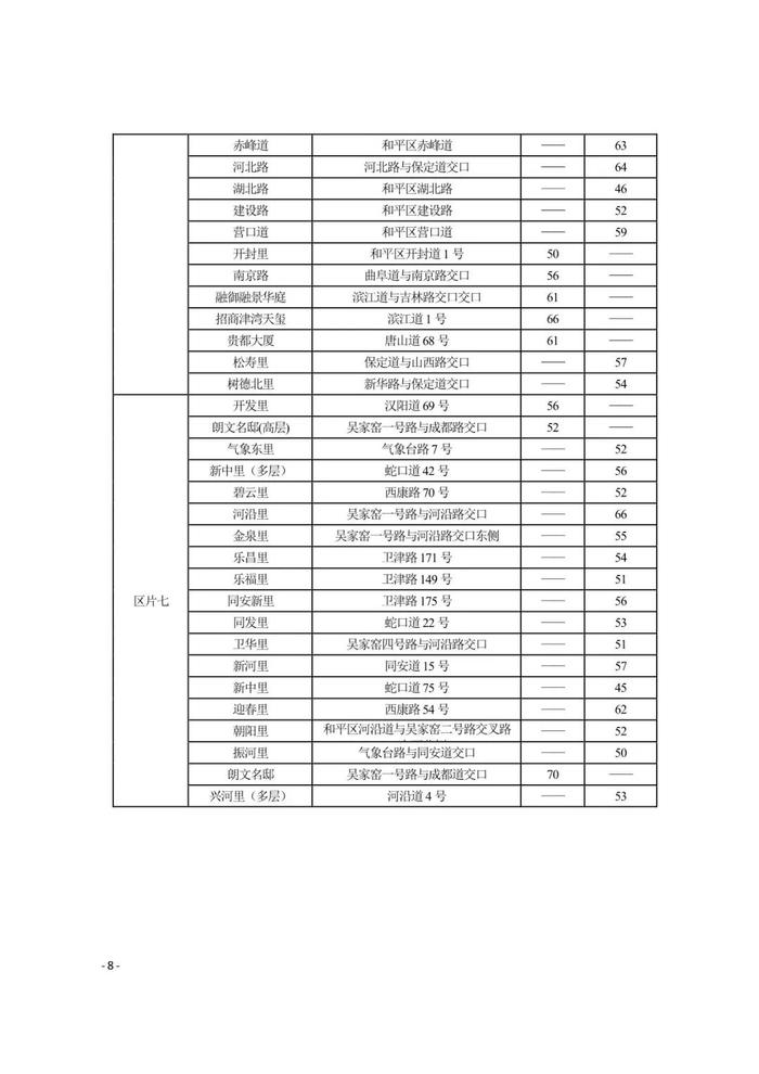 城事 | 天津16区租金水平发布！你家能租多少钱？