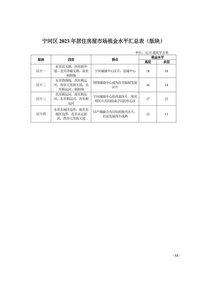 城事 | 天津16区租金水平发布！你家能租多少钱？