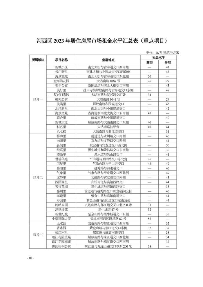 城事 | 天津16区租金水平发布！你家能租多少钱？