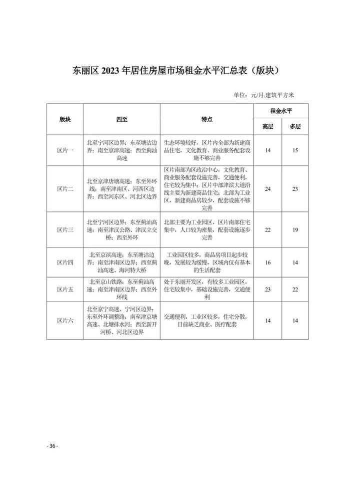 城事 | 天津16区租金水平发布！你家能租多少钱？