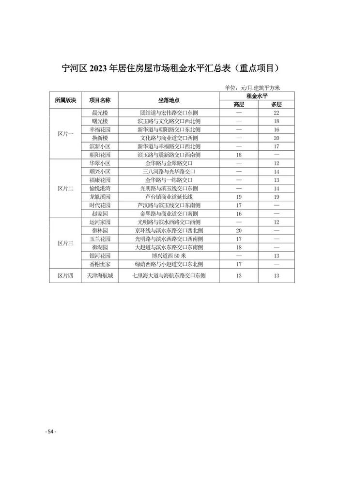 城事 | 天津16区租金水平发布！你家能租多少钱？