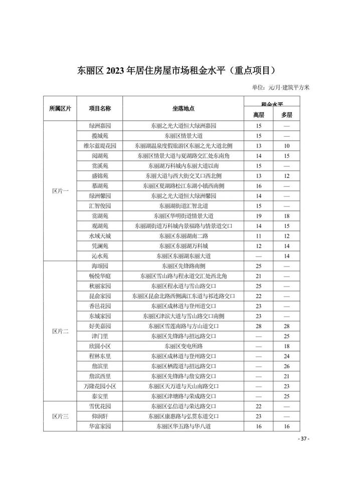 城事 | 天津16区租金水平发布！你家能租多少钱？