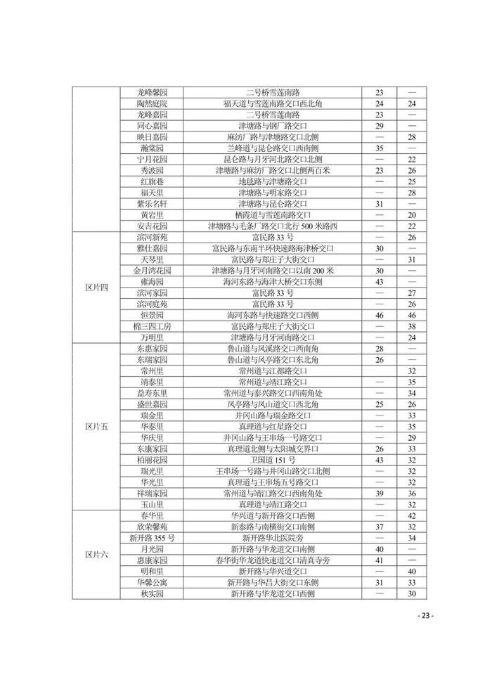 城事 | 天津16区租金水平发布！你家能租多少钱？