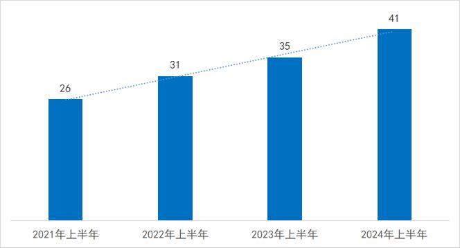 2024年上半年中国创新药领域发展概览（附PDF白皮书）