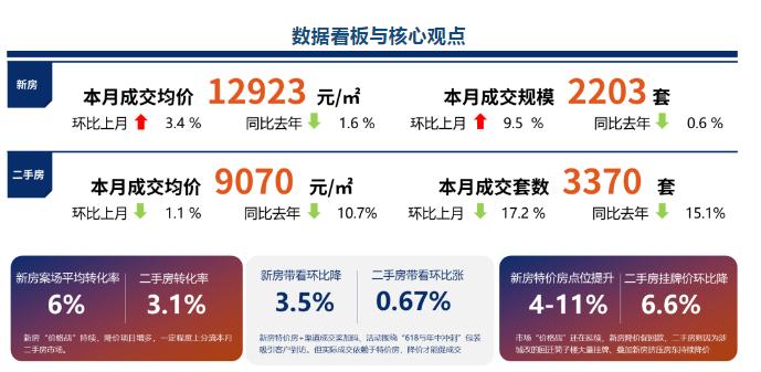 6月昆明楼市成交量价齐涨，二手房客群继续向新房转移