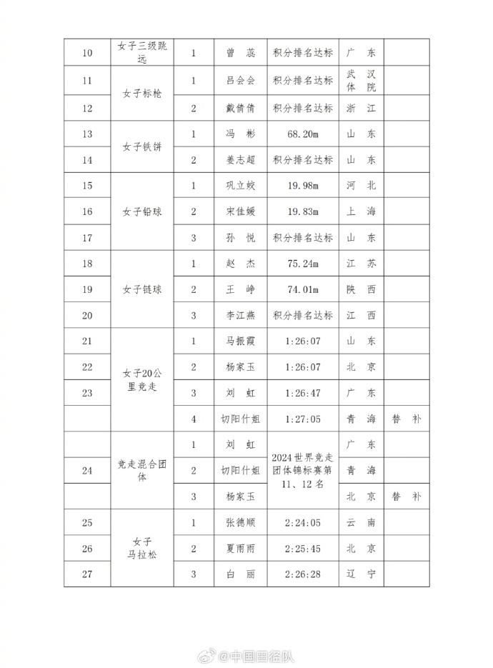 中国田径巴黎奥运会参赛名单公布