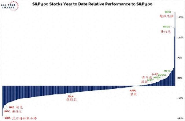 一图看懂：哪些标普500指数成分股今年跑赢了大盘？