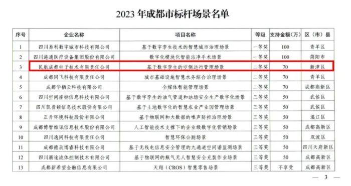 新津企业民航成都电子获《2023年成都市标杆场景名单》二等奖