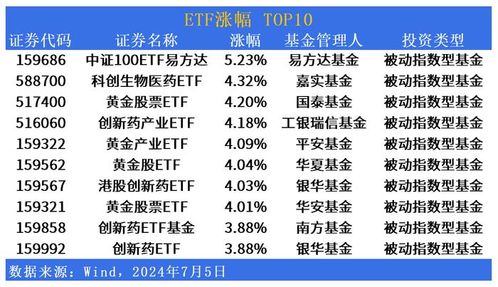 ETF市场日报 | 黄金产业ETF大幅反弹！国泰红利港股ETF(159331)下周一开始募集