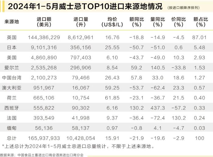 白酒进出口量双升，威士忌止增转跌······前五个月这些数据有点不寻常