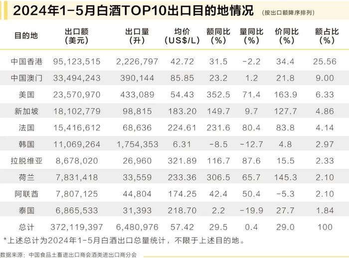 白酒进出口量双升，威士忌止增转跌······前五个月这些数据有点不寻常